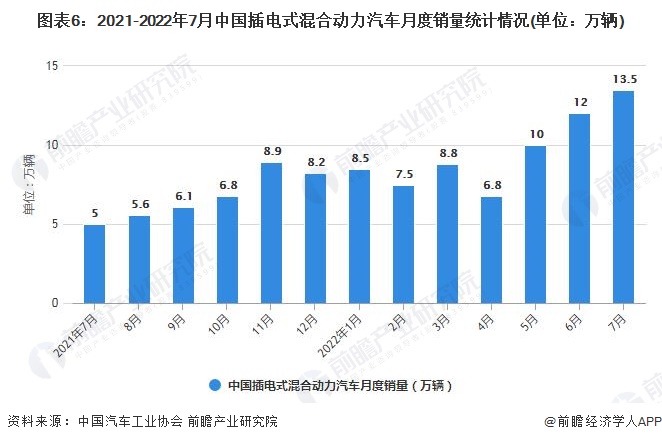 图表6：2021-2022年7月中国插电式混合动力汽车月度销量统计情况(单位：万辆)