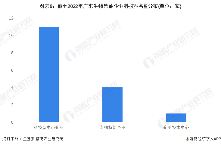 图表9：截至2022年广东生物柴油企业科技型名誉分布(单位：家)