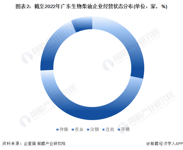 图表2：截至2022年广东生物柴油企业经营状态分布(单位：家，%)
