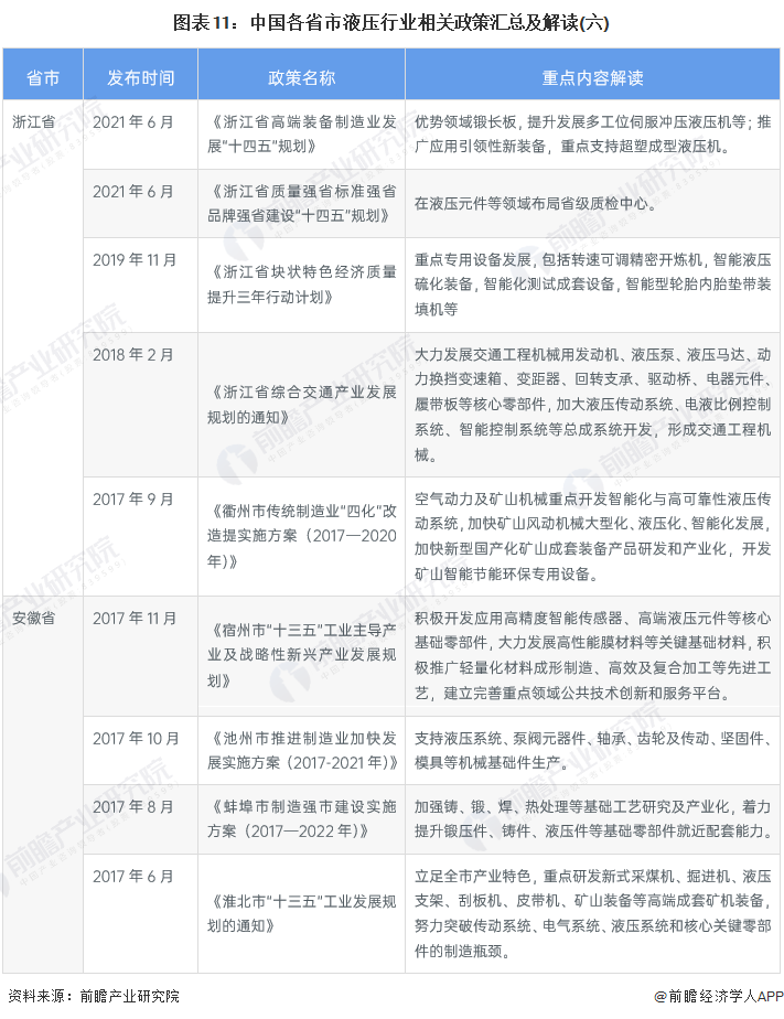 图表11：中国各省市液压行业相关政策汇总及解读(六)
