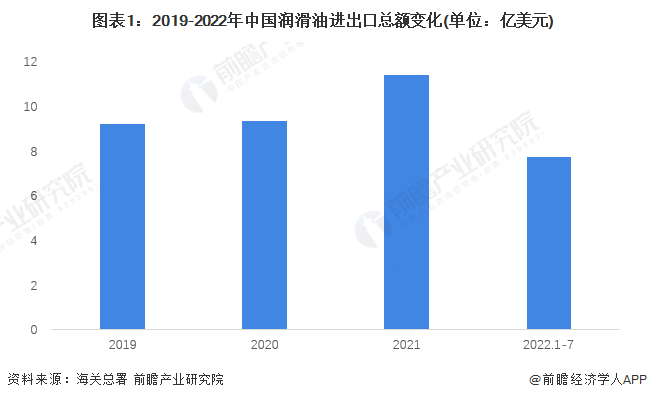 图表1：2019-2022年中国润滑油进出口总额变化(单位：亿美元)