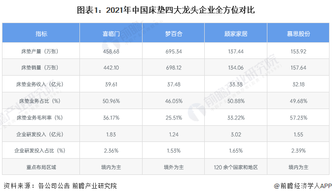 图表1：2021年中国床垫四大龙头企业全方位对比