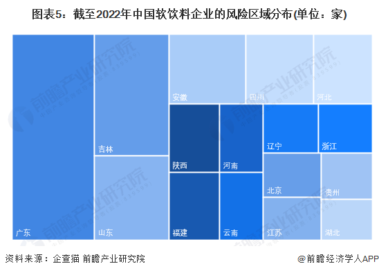 图表5：截至2022年中国软饮料企业的风险区域分布(单位：家)