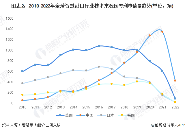 图表2：2010-2022年全球智慧港口行业技术来源国专利申请量趋势(单位：项)