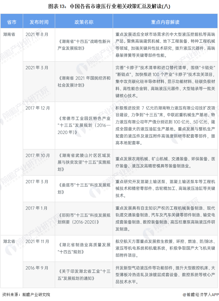 图表13：中国各省市液压行业相关政策汇总及解读(八)