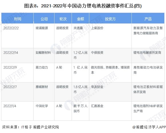 图表8：2021-2022年中国动力锂电池投融资事件汇总(四)