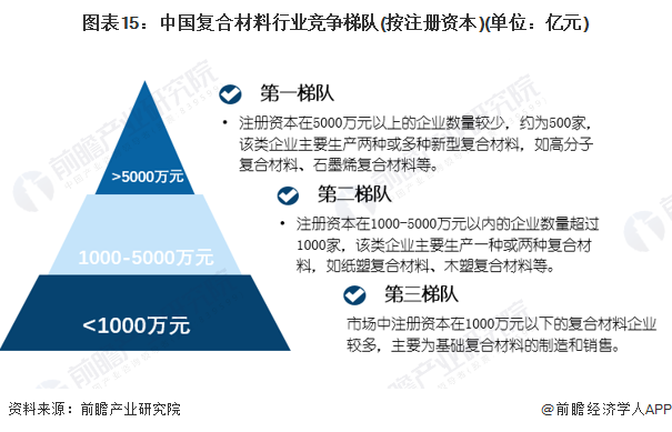 图表15：中国复合材料行业竞争梯队(按注册资本)(单位：亿元)