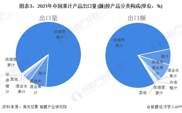 图表3：2021年中国果汁产品出口量(额)按产品分类构成(单位：%)