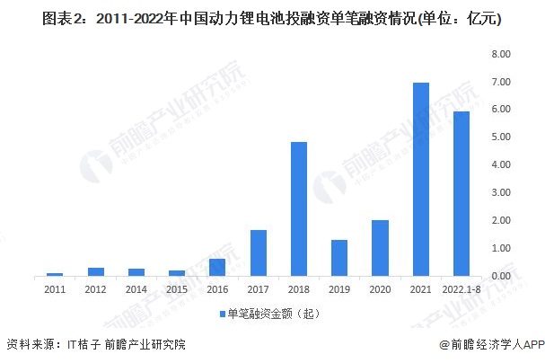图表2：2011-2022年中国动力锂电池投融资单笔融资情况(单位：亿元)