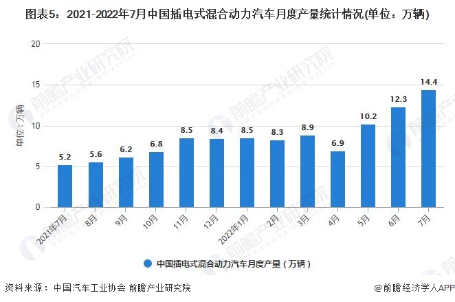图表5：2021-2022年7月中国插电式混合动力汽车月度产量统计情况(单位：万辆)