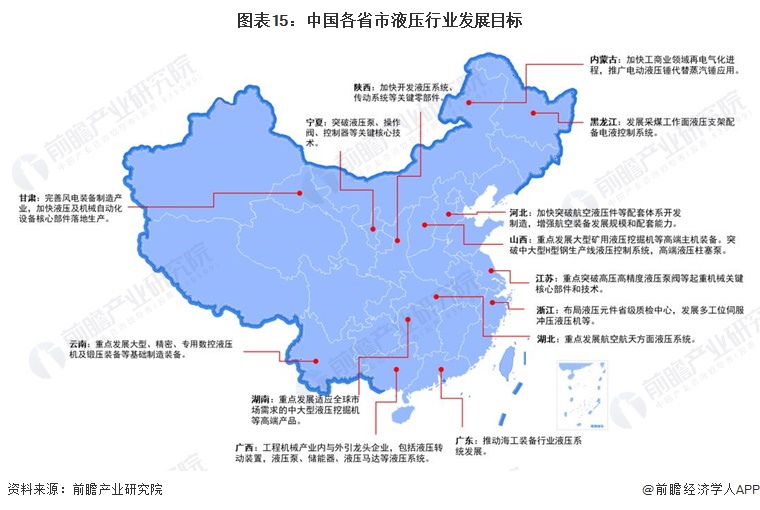 图表15：中国各省市液压行业发展目标