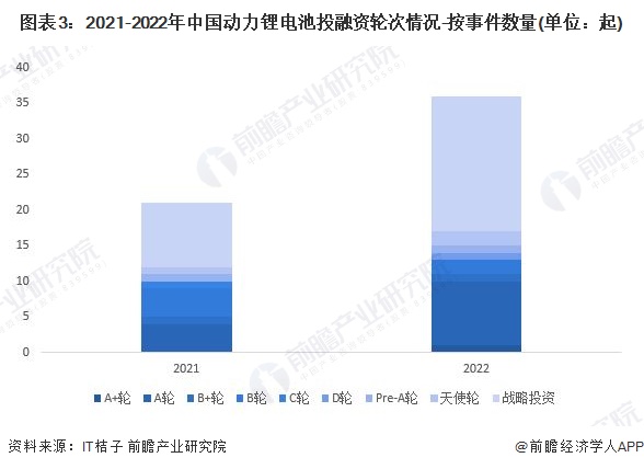 图表3：2021-2022年中国动力锂电池投融资轮次情况-按事件数量(单位：起)