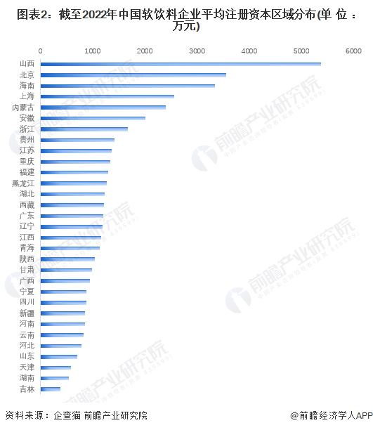 图表2：截至2022年中国软饮料企业平均注册资本区域分布(单位：万元)