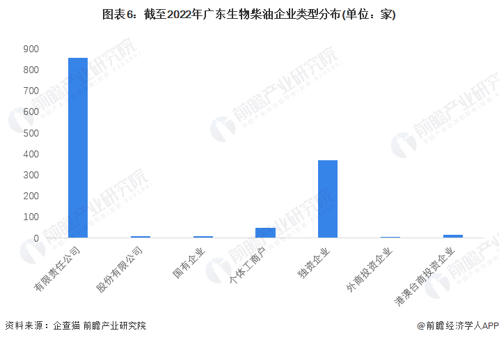 图表6：截至2022年广东生物柴油企业类型分布(单位：家)