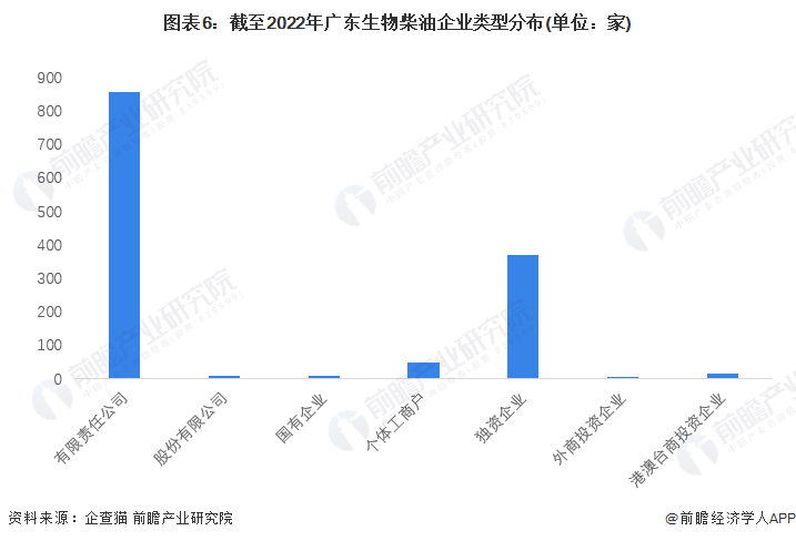 圖表6：截至2022年廣東生物柴油企業(yè)類型分布(單位：家)