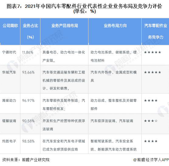 图表7：2021年中国汽车零配件行业代表性企业业务布局及竞争力评价