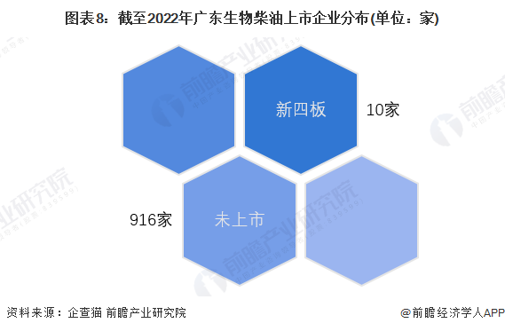 圖表8：截至2022年廣東生物柴油上市企業(yè)分布(單位：家)