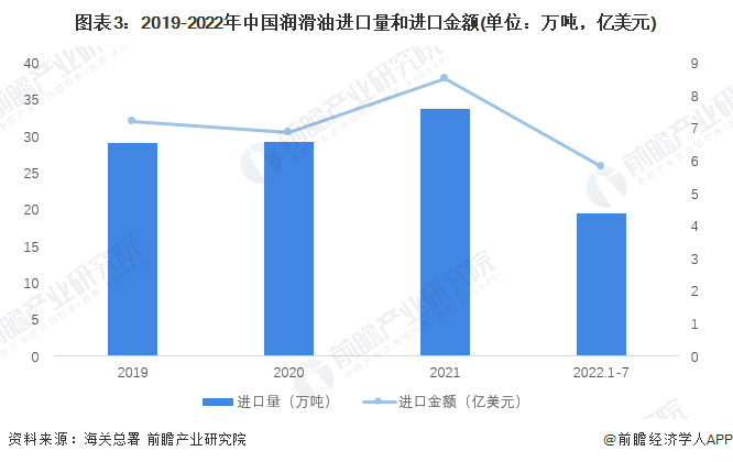 图表3：2019-2022年中国润滑油进口量和进口金额(单位：万吨，亿美元)