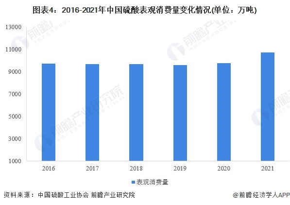 图表4：2016-2021年中国硫酸表观消费量变化情况(单位：万吨)