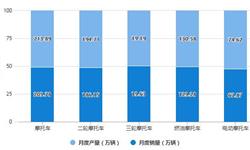 2022年1-7月中国<em>摩托车</em>市场供需现状及出口数据统计 前7月<em>摩托车</em>产销量达到1269万辆和1278万辆