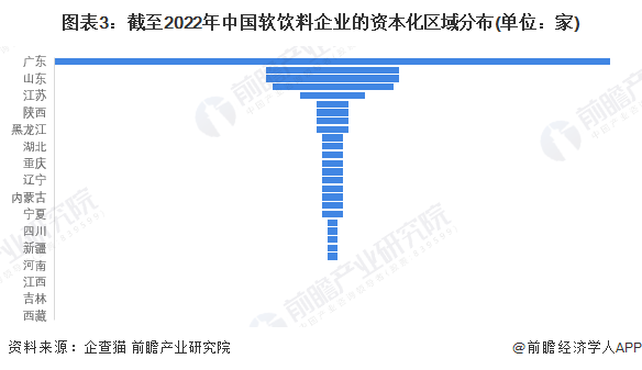 图表3：截至2022年中国软饮料企业的资本化区域分布(单位：家)
