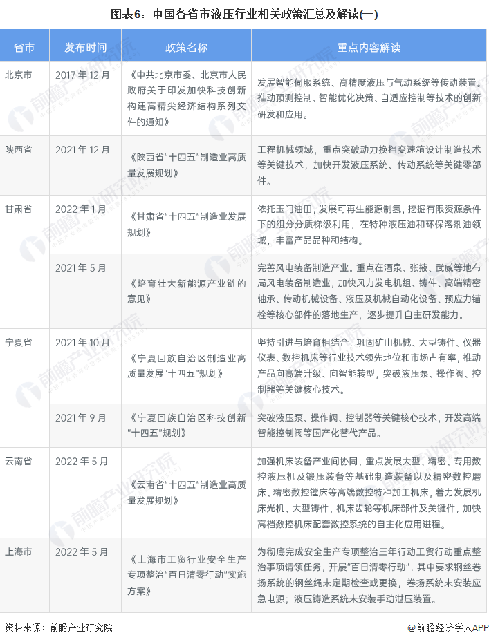 图表6：中国各省市液压行业相关政策汇总及解读(一)