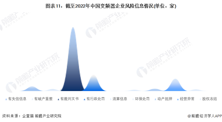 图表11：截至2022年中国变频器企业风险信息情况(单位：家)