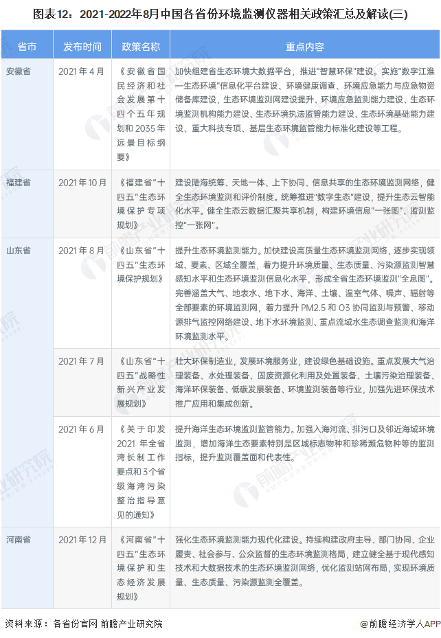 图表12：2021-2022年8月中国各省份环境监测仪器相关政策汇总及解读(三)