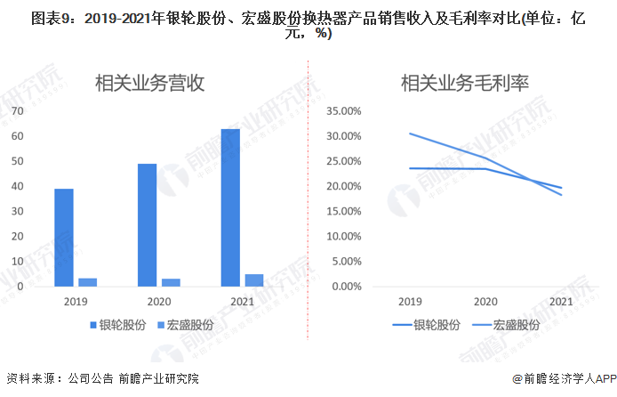 图表9：2019-2021年银轮股份、宏盛股份换热器产品销售收入及毛利率对比(单位：亿元，%)