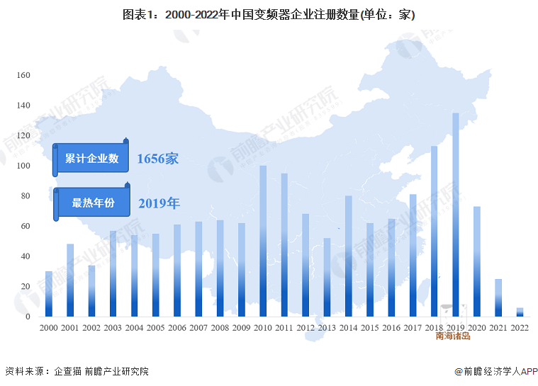 图表1：2000-2022年中国变频器企业注册数量(单位：家)