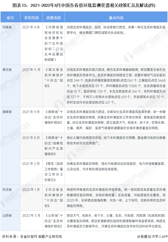 图表13：2021-2022年8月中国各省份环境监测仪器相关政策汇总及解读(四)