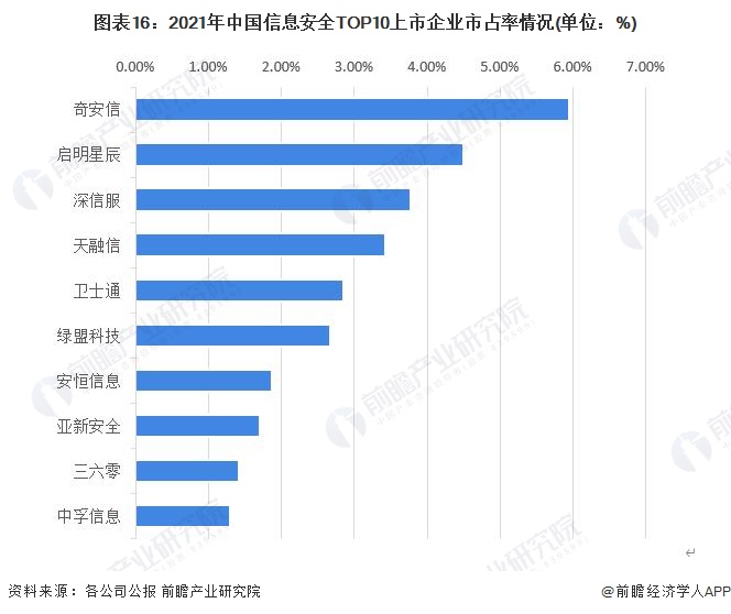 图表16：2021年中国信息安全TOP10上市企业市占率情况(单位：%)
