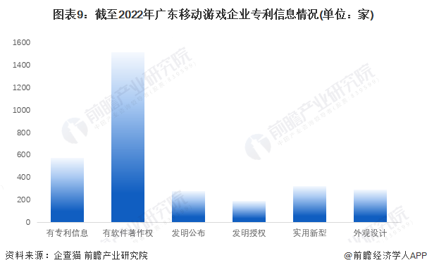 图表9：截至2022年广东移动游戏企业专利信息情况(单位：家)