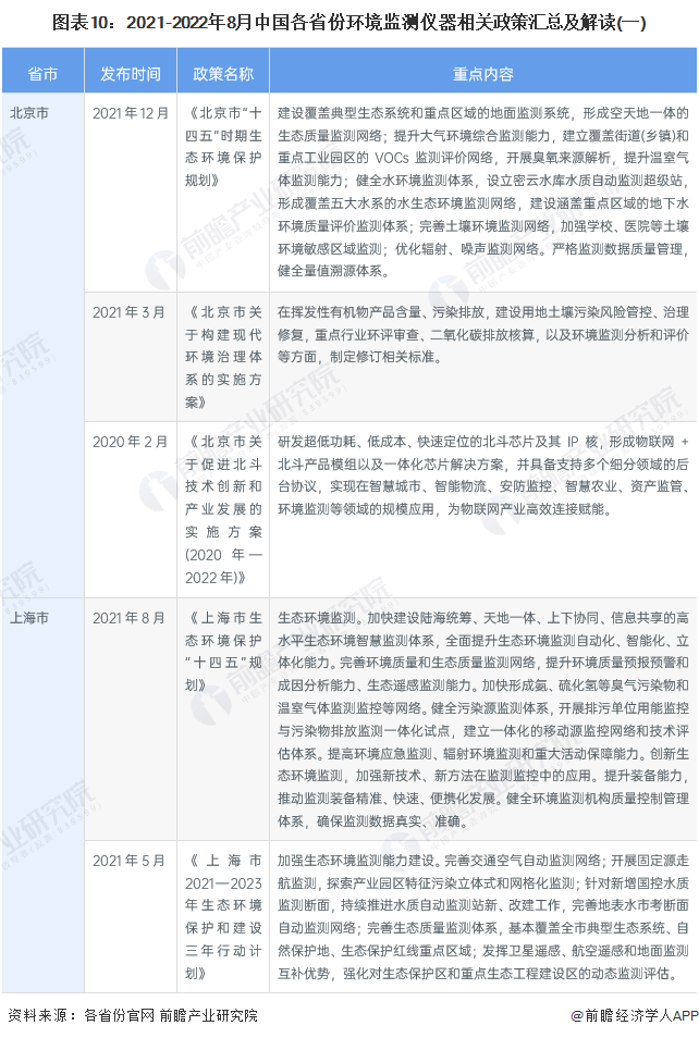 图表10：2021-2022年8月中国各省份环境监测仪器相关政策汇总及解读(一)
