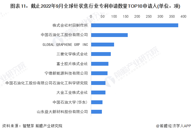 图表11：截止2022年9月全球针状焦行业专利申请数量TOP10申请人(单位：项)