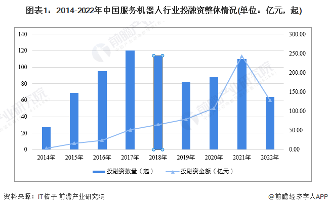 图表1：2014-2022年中国服务机器人行业投融资整体情况(单位：亿元，起)