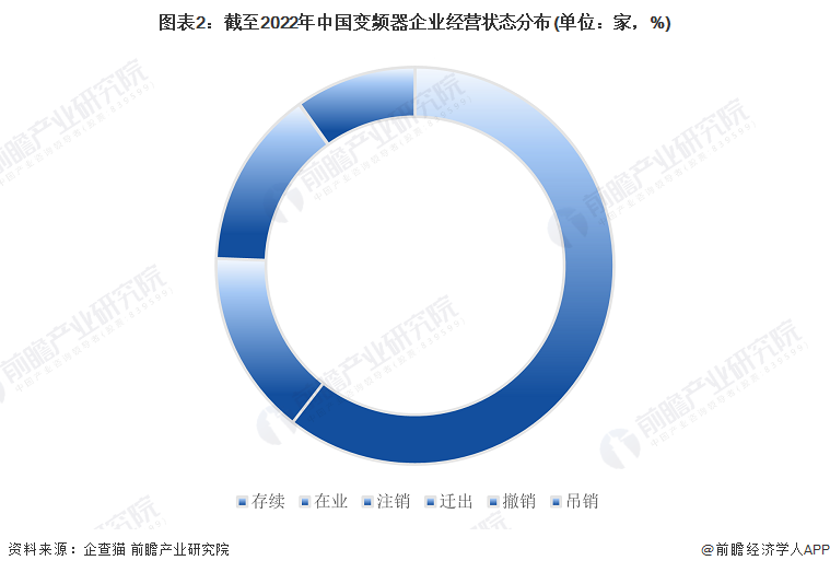 图表2：截至2022年中国变频器企业经营状态分布(单位：家，%)