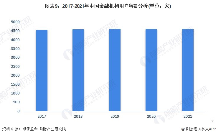 图表9：2017-2021年中国金融机构用户容量分析(单位：家)