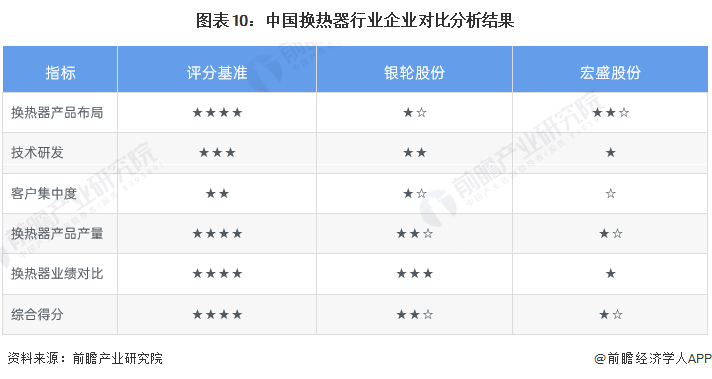 图表10：中国换热器行业企业对比分析结果