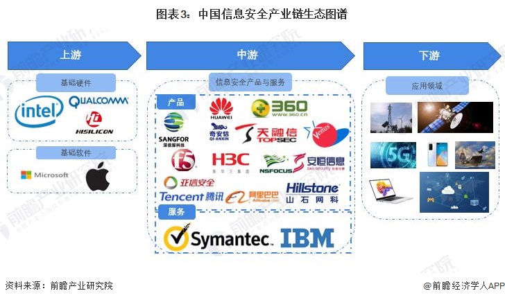 图表3：中国信息安全产业链生态图谱