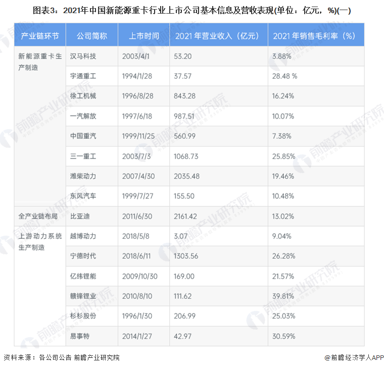 图表3：2021年中国新能源重卡行业上市公司基本信息及营收表现(单位：亿元，%)(一)