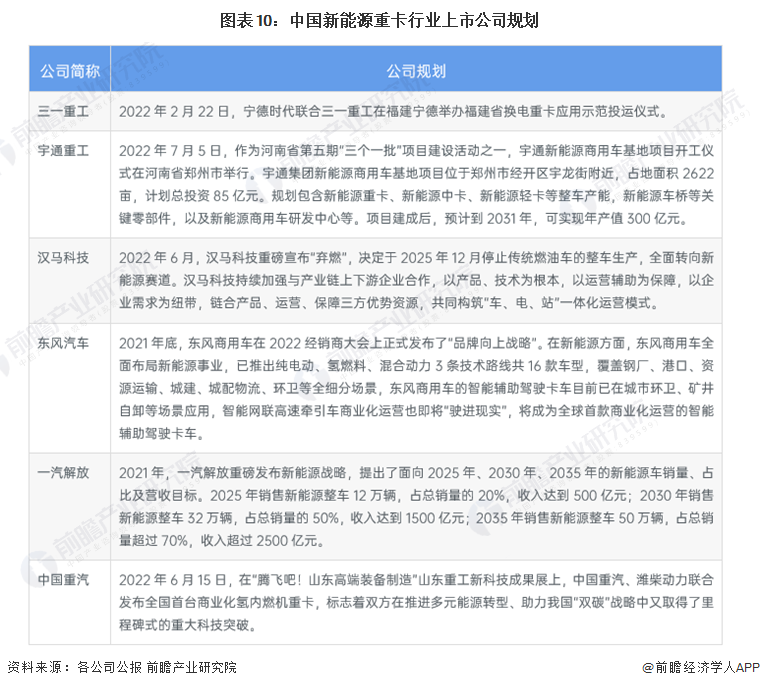 图表10：中国新能源重卡行业上市公司规划
