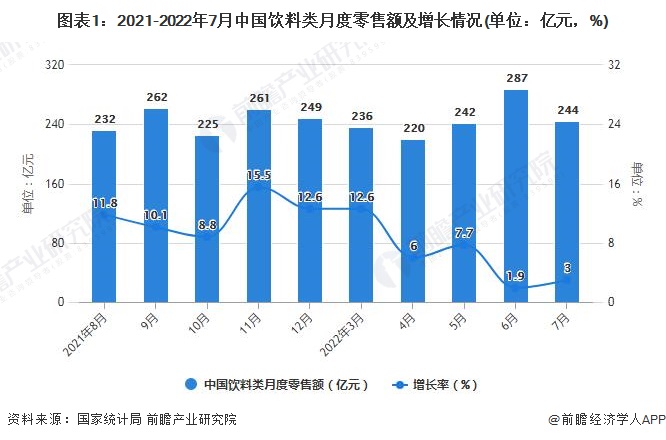 图表1：2021-2022年7月中国饮料类月度零售额及增长情况(单位：亿元，%)