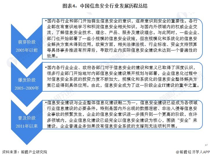 图表4：中国信息安全行业发展历程总结