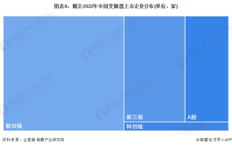 图表8：截至2022年中国变频器上市企业分布(单位：家)