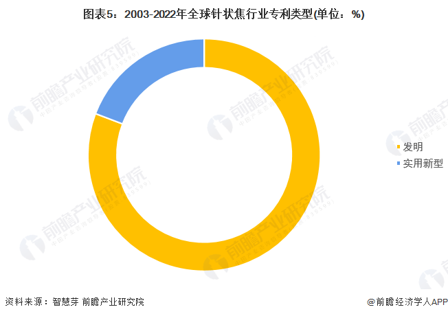 图表5：2003-2022年全球针状焦行业专利类型(单位：%)