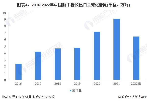 图表4：2016-2022年中国顺丁橡胶出口量变化情况(单位：万吨)