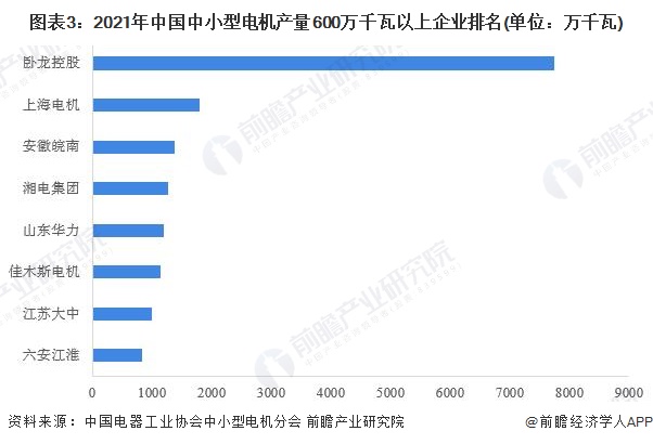 图表3：2021年中国中小型电机产量600万千瓦以上企业排名(单位：万千瓦)