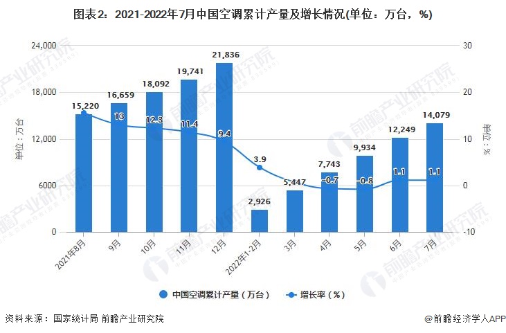 图表2：2021-2022年7月中国空调累计产量及增长情况(单位：万台，%)