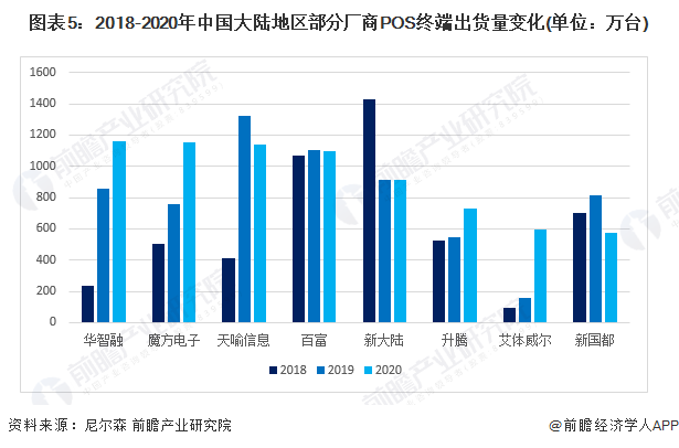 图表5：2018-2020年中国大陆地区部分厂商POS终端出货量变化(单位：万台)
